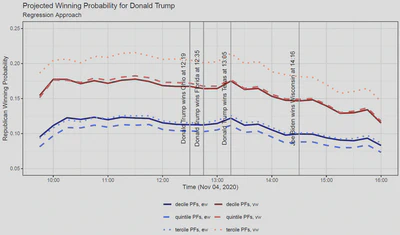 Implied Republican winning probabilities on Nov. ,4 2020, calculated from intraday prices. Vertical lines indicate the time (ET) when the respective state was called by Associated Press. Solid/dashed/dotted lines are for decile/quintile/tercile portfolios. Results from value-weighted (equally-weighted) portfolios are shown in red (blue).