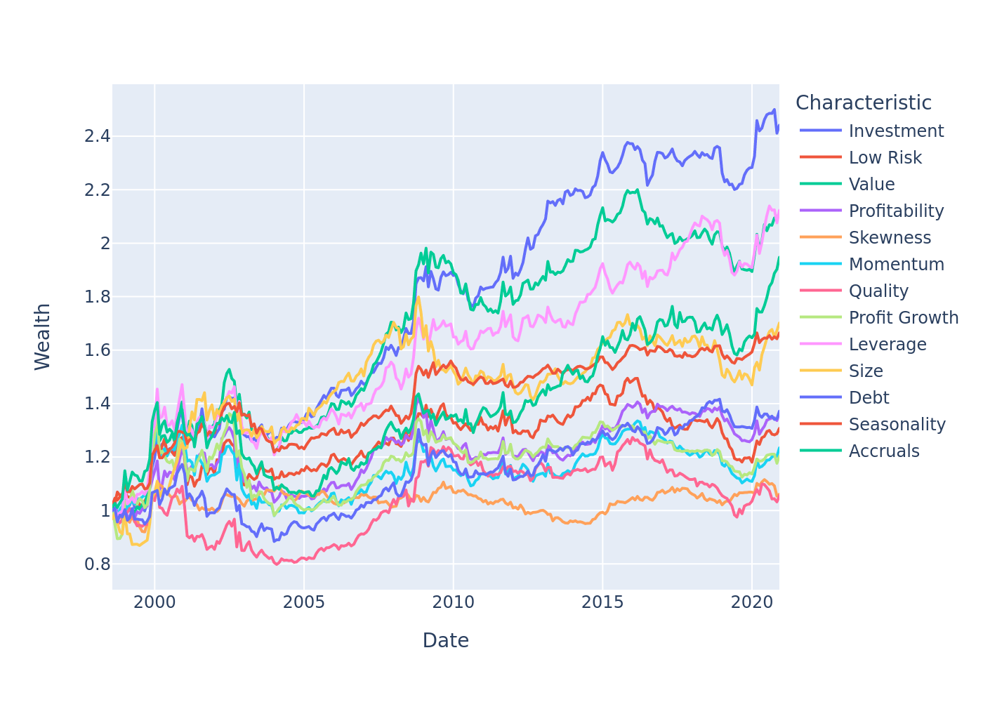 Factor Chasing and the Cross-Country Factor Momentum Anomaly ...